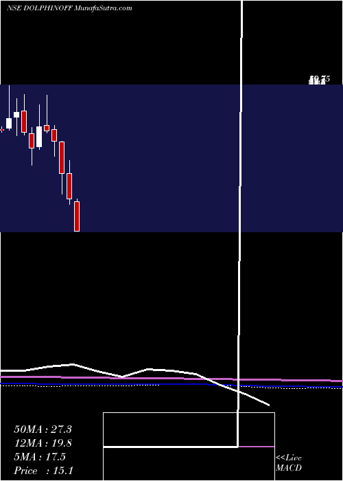  monthly chart DolphinfshoreEnterprises