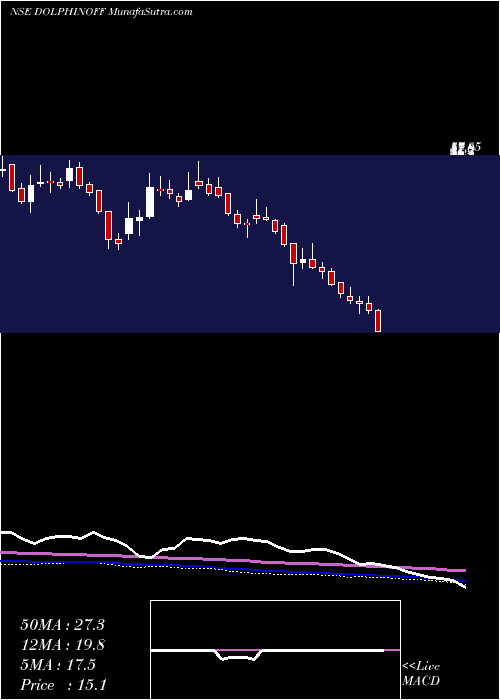  weekly chart DolphinfshoreEnterprises