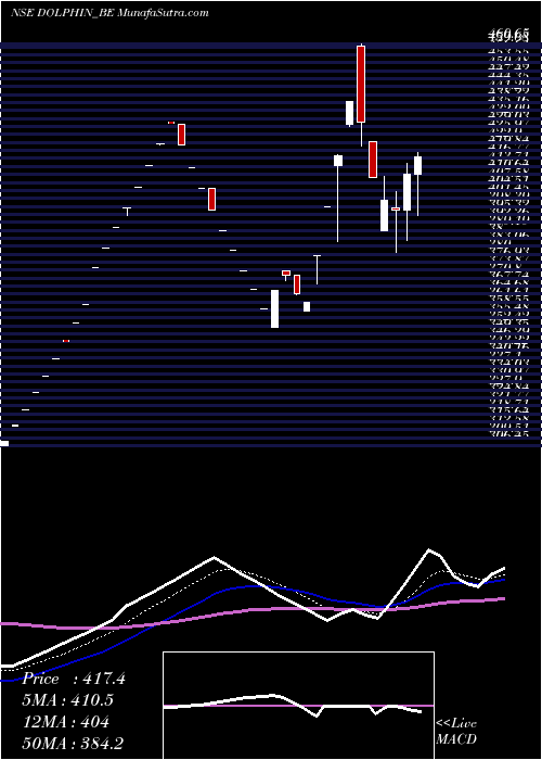  Daily chart Dolphin Off Ent (ind) L