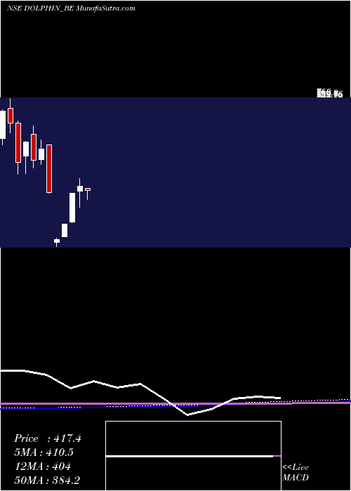  monthly chart DolphinfEnt