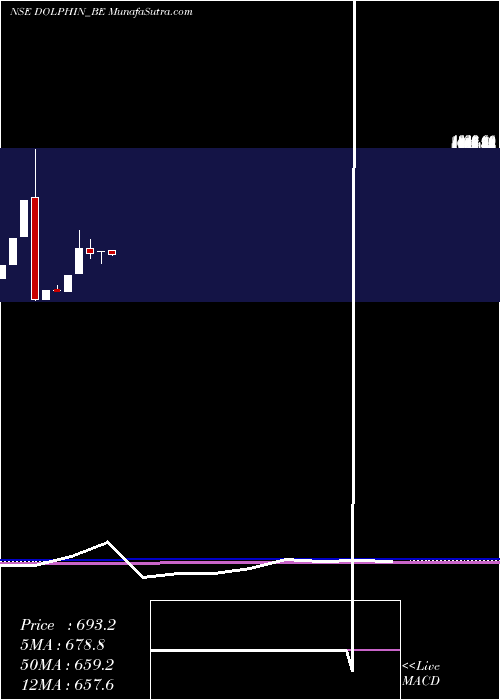  monthly chart DolphinfEnt