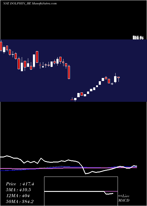  weekly chart DolphinfEnt