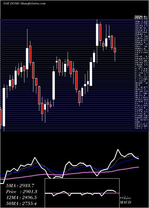  Daily chart Doms Industries Limited