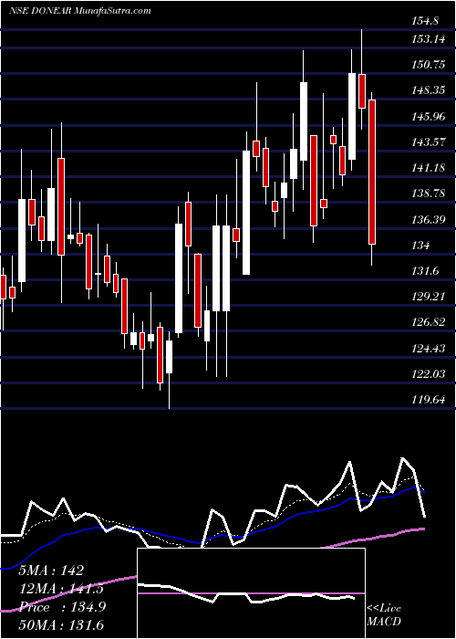  Daily chart Donear Industries Limited