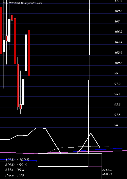 monthly chart DonearIndustries