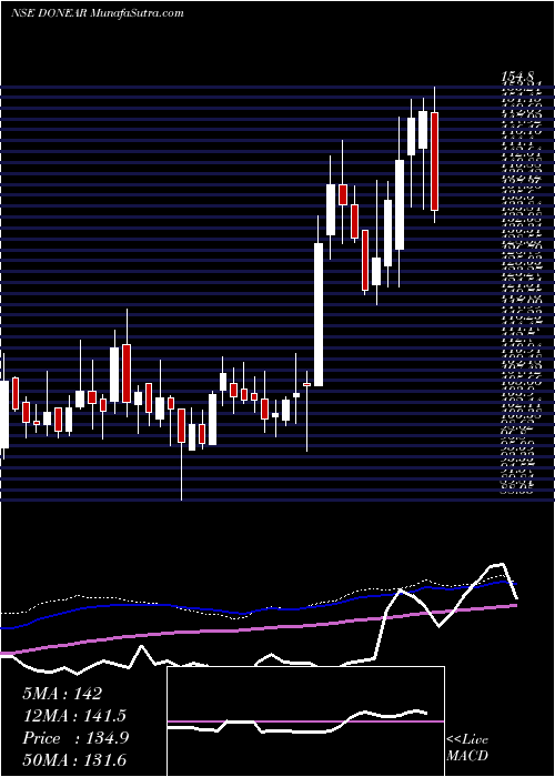  weekly chart DonearIndustries