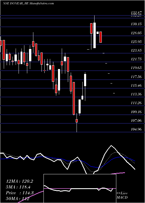  Daily chart Donear Ind. Limited