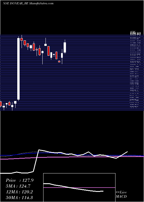  weekly chart DonearInd