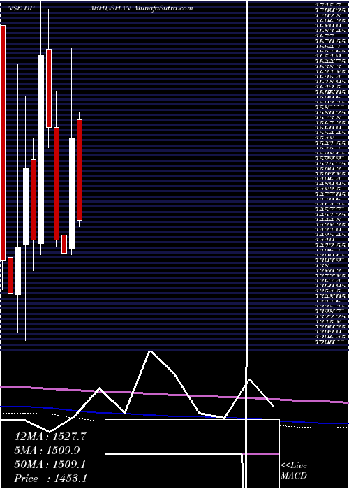  monthly chart DP