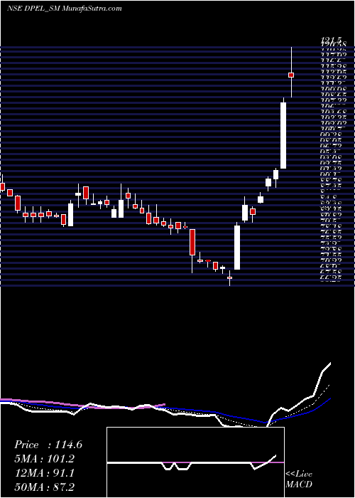  Daily chart DivinePower