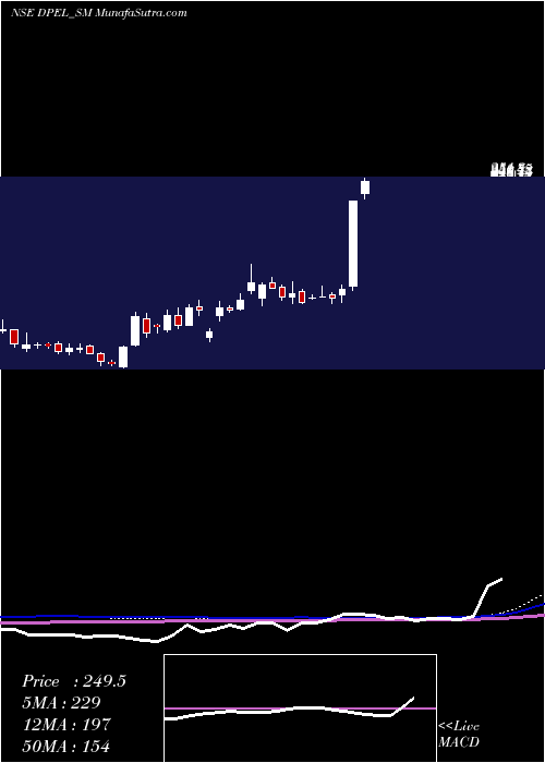  weekly chart DivinePower