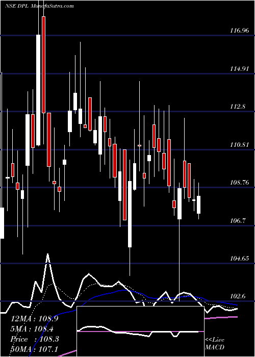  Daily chart Dhunseri Petrochem Limited