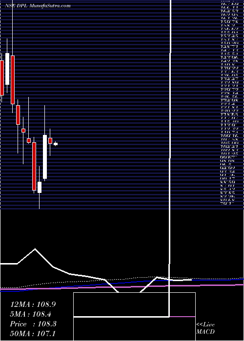  monthly chart DhunseriPetrochem