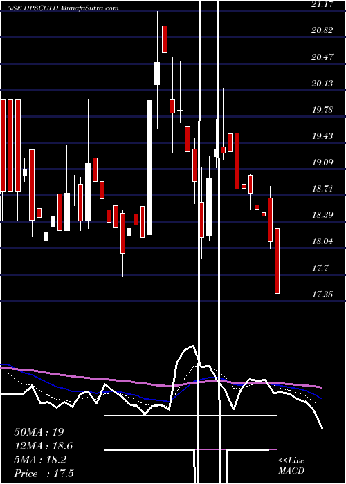  Daily chart DPSC Limited