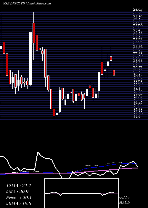  weekly chart Dpsc