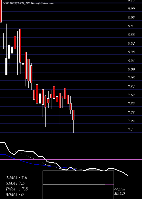 Daily chart Dpsc