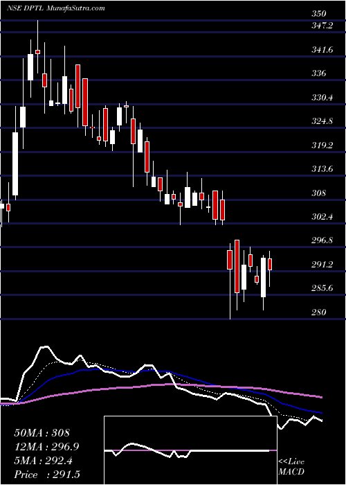  Daily chart Dhunseri Petrochem Limited