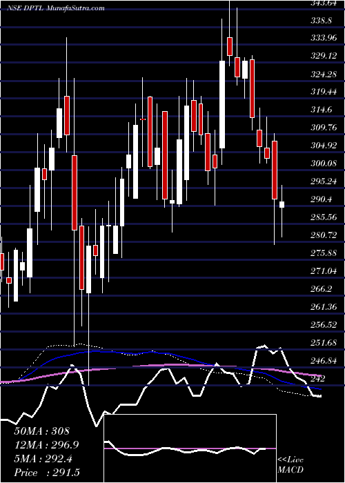  weekly chart DhunseriPetrochem