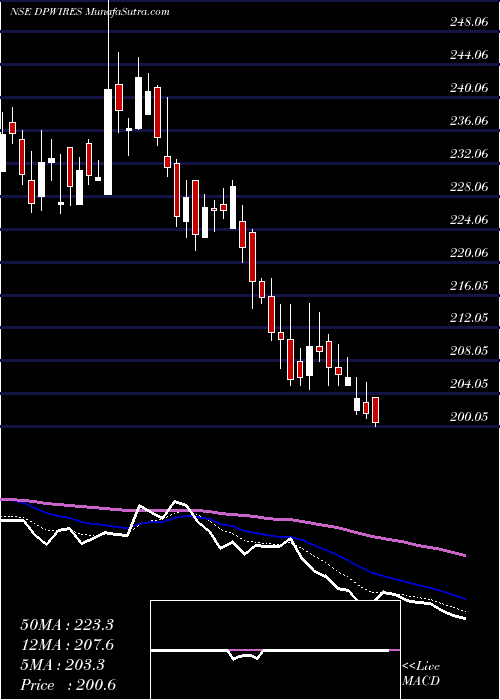  Daily chart D P Wires Limited