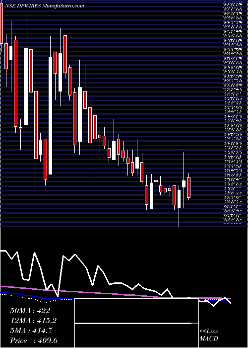  weekly chart DP