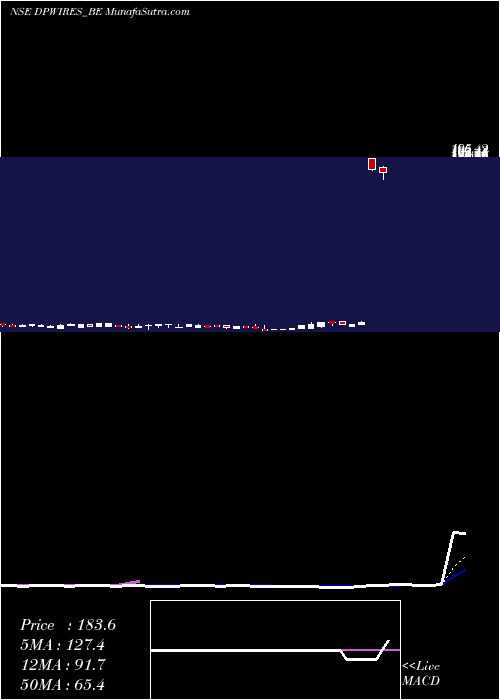  Daily chart DP