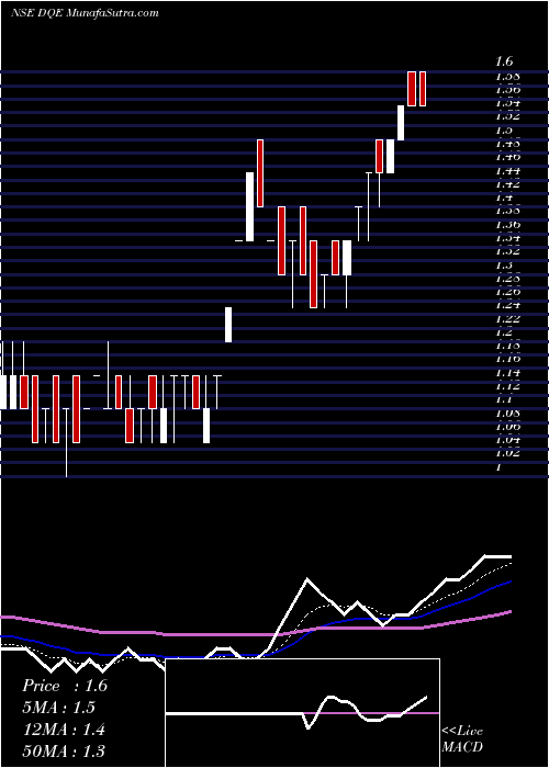  Daily chart DQ Entertainment (International) Limited