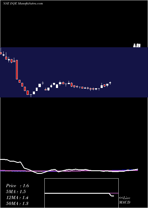  weekly chart DqEntertainment
