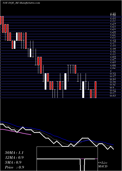  Daily chart DqEntertainment
