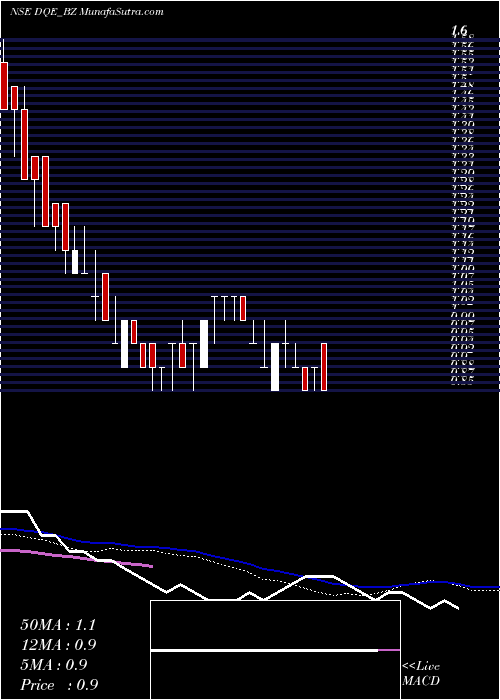  weekly chart DqEntertainment