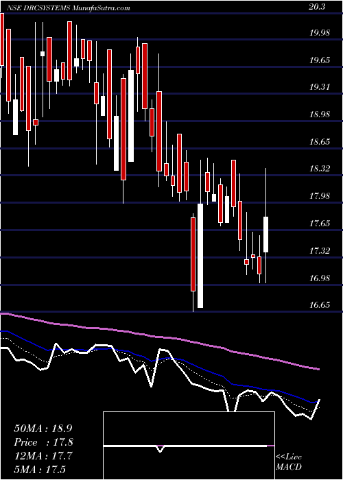  Daily chart DrcSystems
