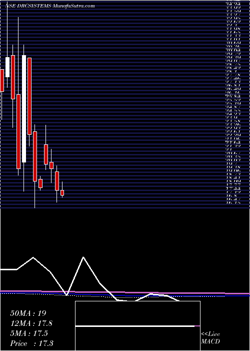  monthly chart DrcSystems