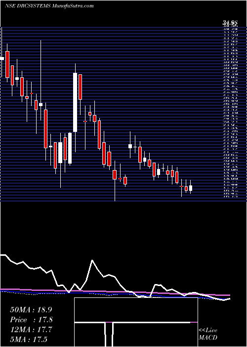  weekly chart DrcSystems