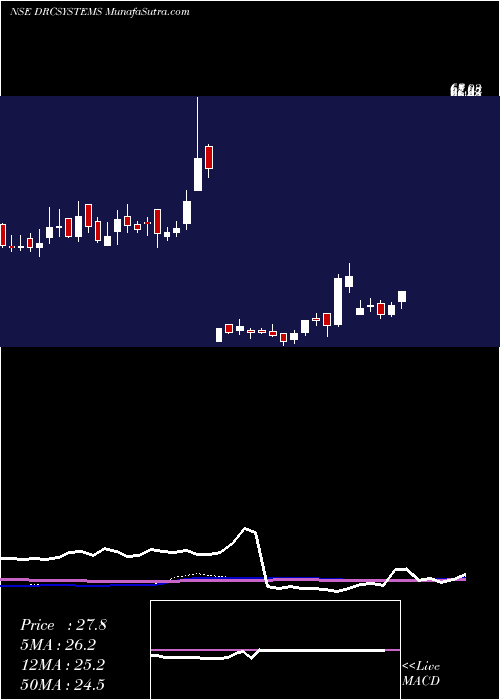  weekly chart DrcSystems