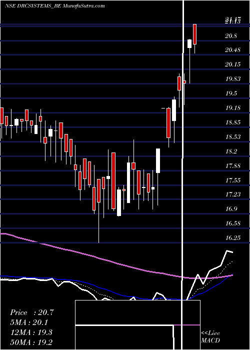  Daily chart Drc Systems India Limited