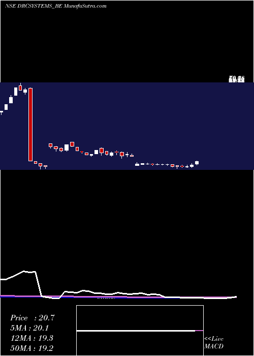  weekly chart DrcSystems