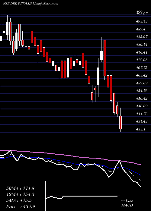  Daily chart Dreamfolks Services Ltd