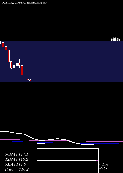  monthly chart DreamfolksServices