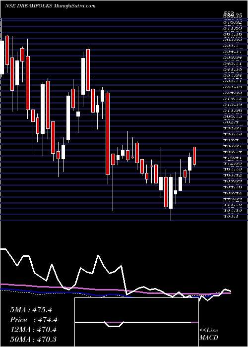  weekly chart DreamfolksServices