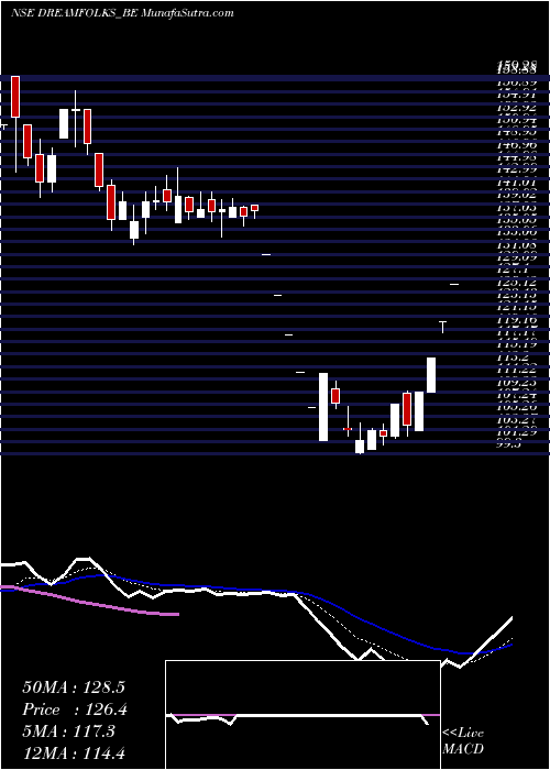  Daily chart Dreamfolks Services Ltd