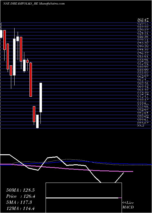  weekly chart DreamfolksServices