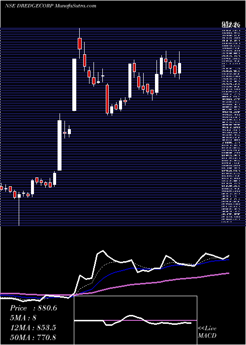 Daily chart Dredging Corporation Of India Limited