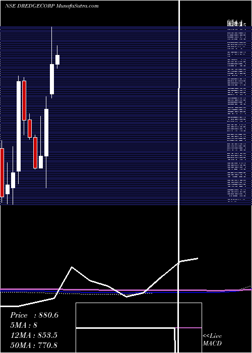  monthly chart DredgingCorporation