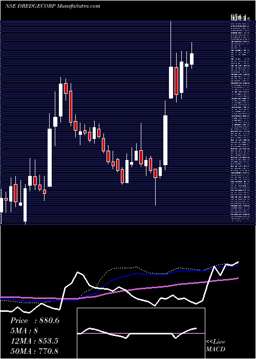  weekly chart DredgingCorporation
