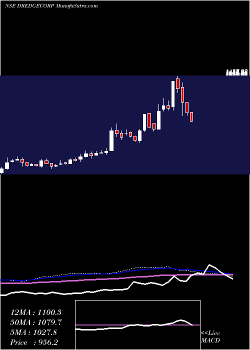  weekly chart DredgingCorporation