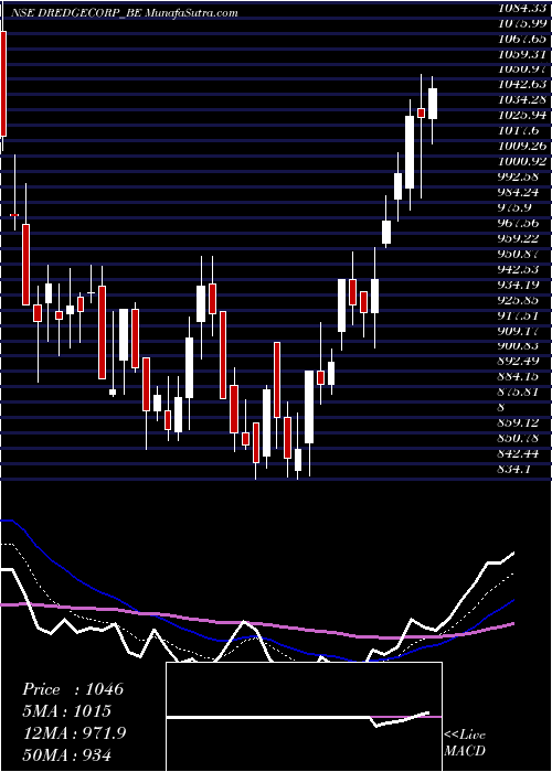  Daily chart DredgingCorp