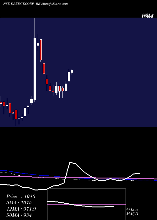  weekly chart DredgingCorp