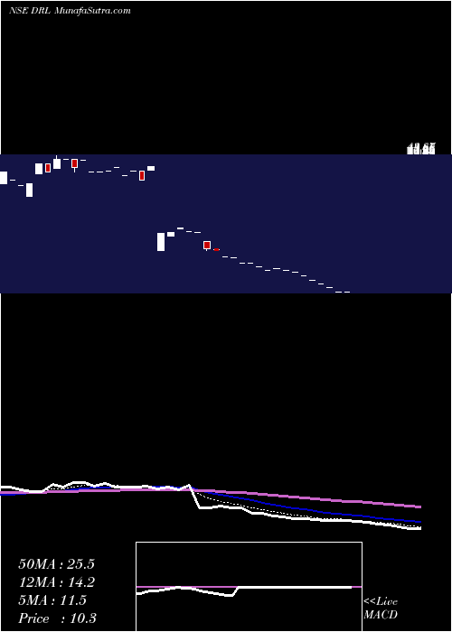  Daily chart Dhanuka Realty Limited