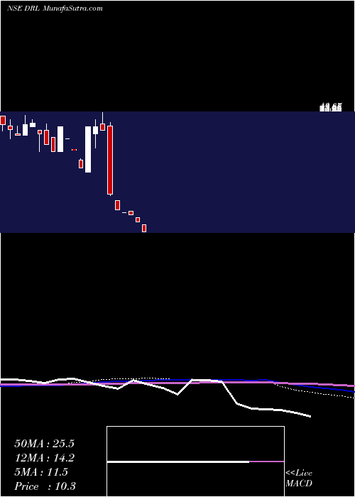  monthly chart DhanukaRealty