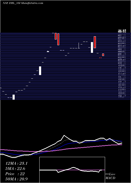 Daily chart Dhanuka Realty Limited