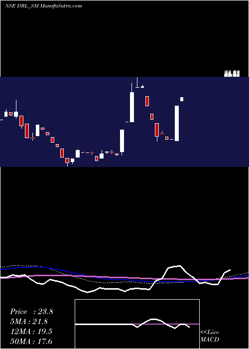  monthly chart DhanukaRealty